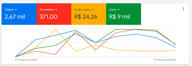 Relatórios Gestão de tráfego agência Rocket-wd David Gonçalves 12 (2)