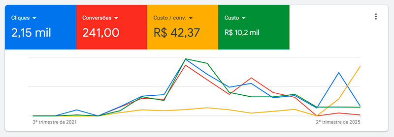 Relatórios Gestão de tráfego agência Rocket-wd David Gonçalves 12 (3)